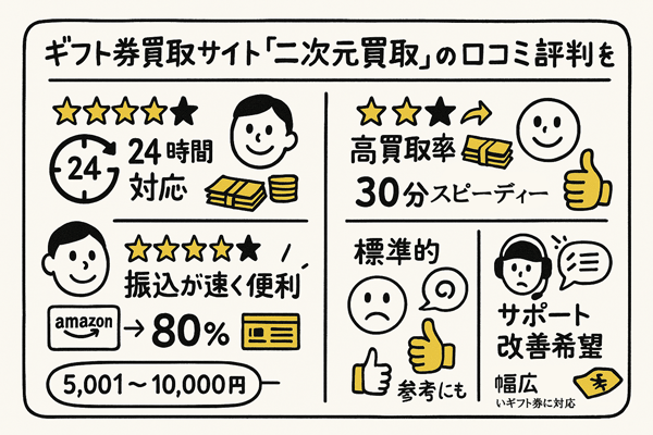 二次元買取の口コミ評判